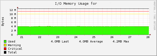 CExample graph for check_cisco_memory.pl