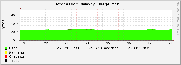 Example graph for check_cisco_memory.pl