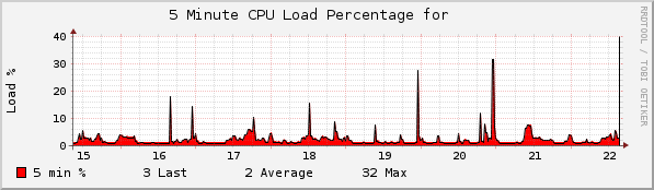 Example graph for check_cisco_load.pl