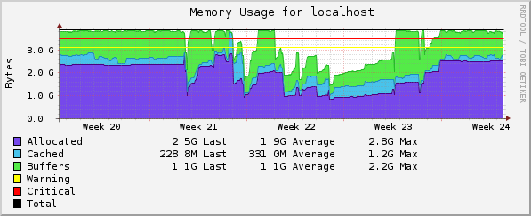 Example graph for check_linux_memory.pl