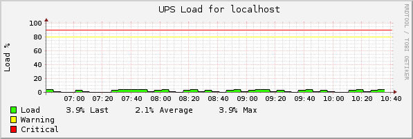 Example graph for check_apcupsd_ups.pl